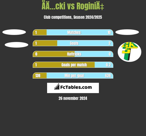 ÅÄ…cki vs RoginiÄ‡ h2h player stats