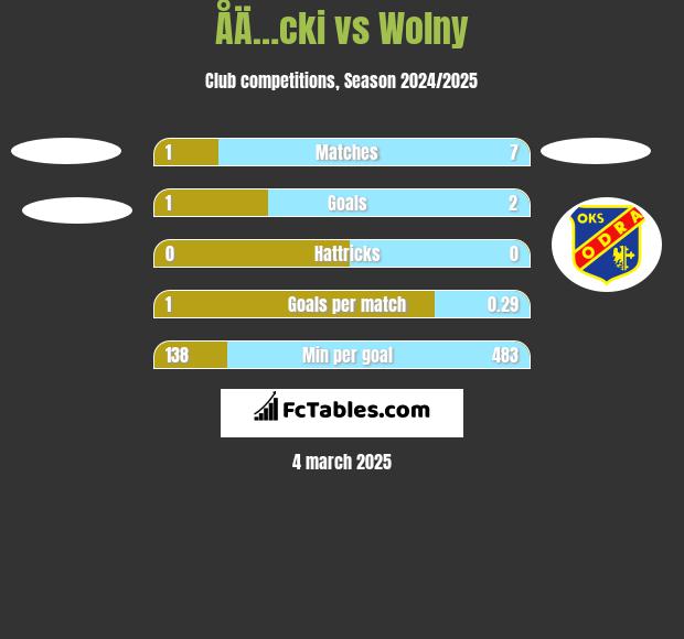 ÅÄ…cki vs Wolny h2h player stats