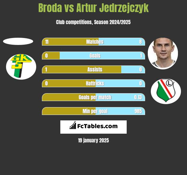 Broda vs Artur Jędrzejczyk h2h player stats