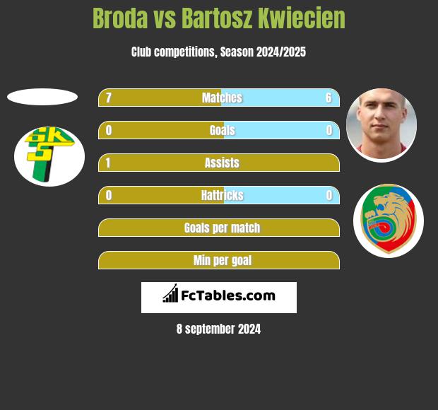 Broda vs Bartosz Kwiecień h2h player stats