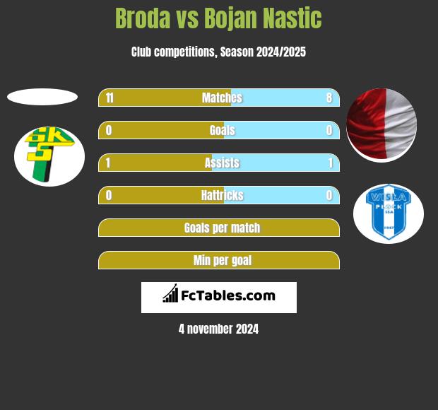 Broda vs Bojan Nastic h2h player stats