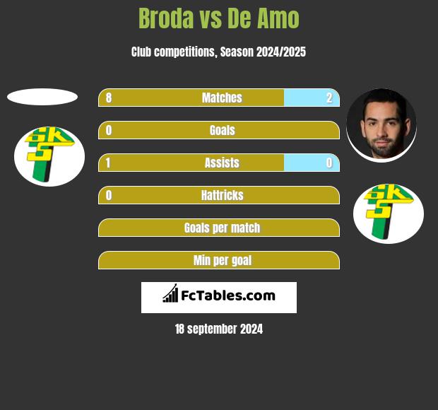 Broda vs De Amo h2h player stats