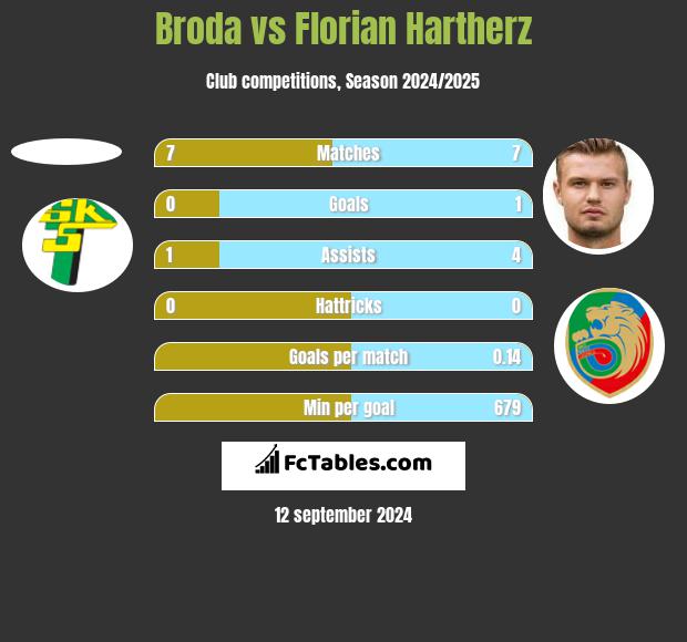 Broda vs Florian Hartherz h2h player stats