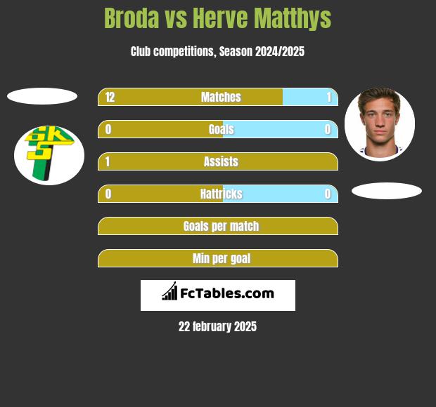 Broda vs Herve Matthys h2h player stats