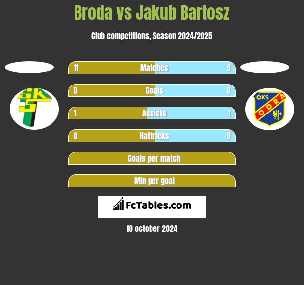 Broda vs Jakub Bartosz h2h player stats