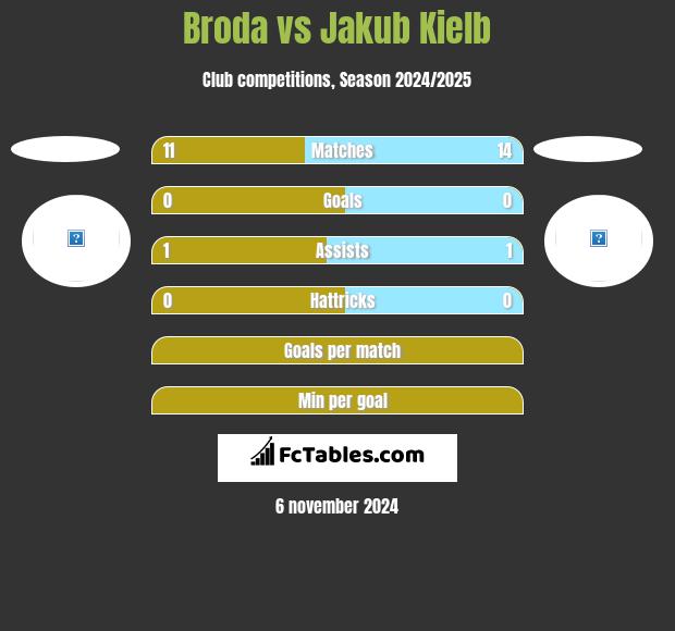 Broda vs Jakub Kielb h2h player stats