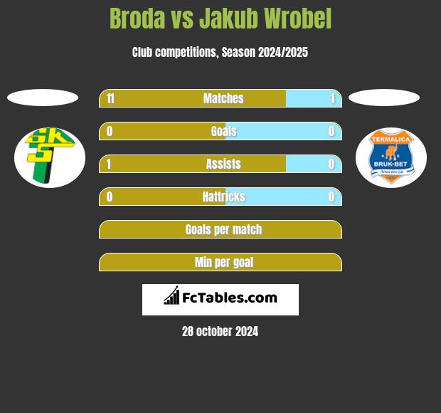 Broda vs Jakub Wróbel h2h player stats