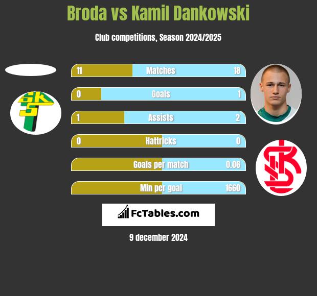 Broda vs Kamil Dankowski h2h player stats