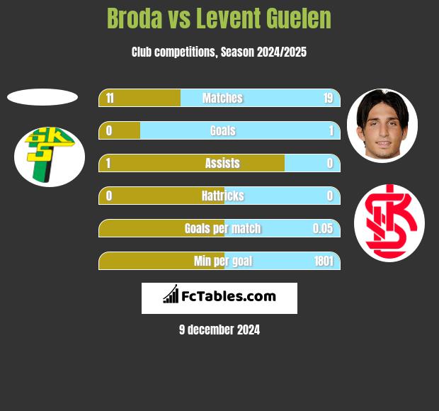 Broda vs Levent Guelen h2h player stats