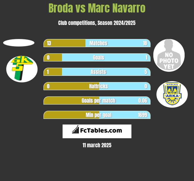 Broda vs Marc Navarro h2h player stats