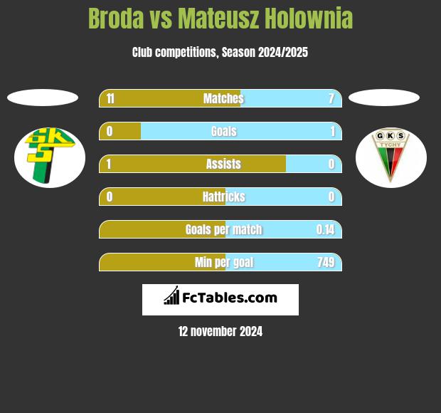 Broda vs Mateusz Hołownia h2h player stats