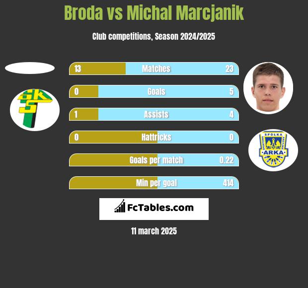 Broda vs Michal Marcjanik h2h player stats