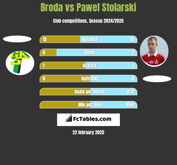 Broda vs Paweł Stolarski h2h player stats