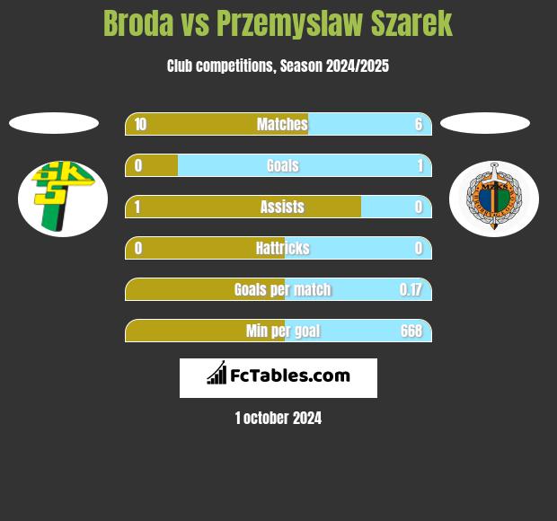 Broda vs Przemysław Szarek h2h player stats