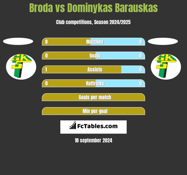 Broda vs Dominykas Barauskas h2h player stats