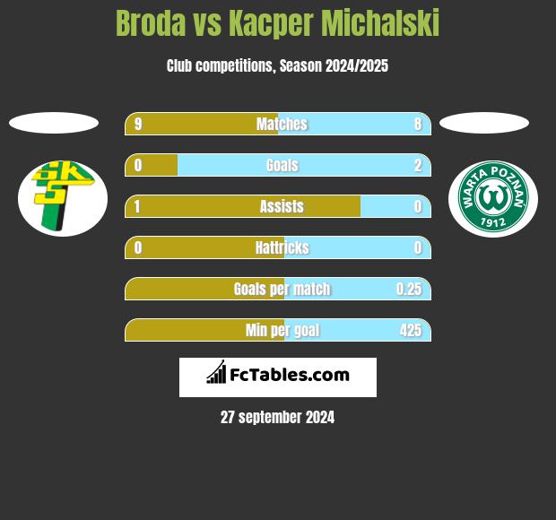 Broda vs Kacper Michalski h2h player stats