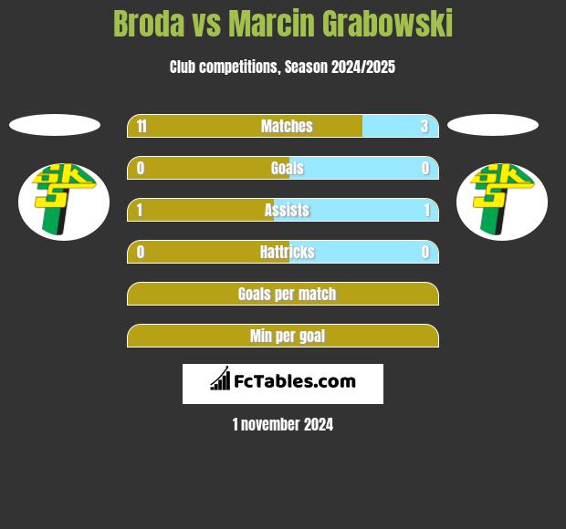 Broda vs Marcin Grabowski h2h player stats