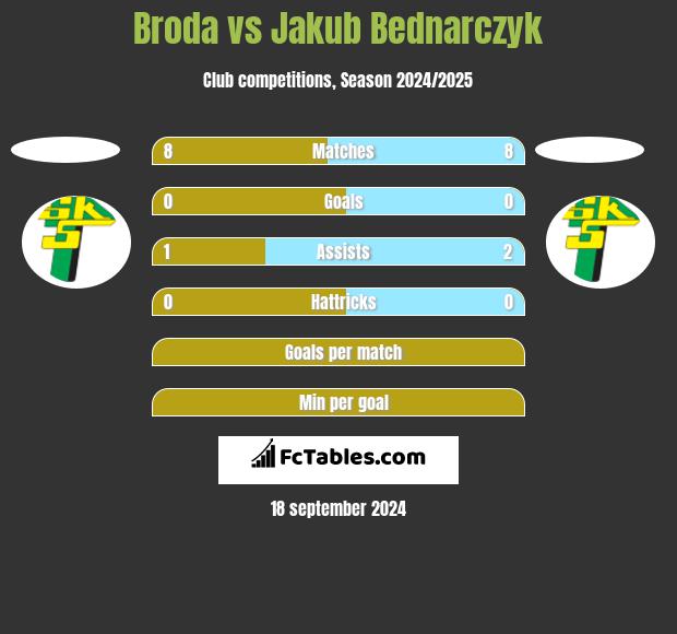 Broda vs Jakub Bednarczyk h2h player stats