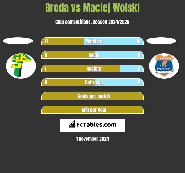 Broda vs Maciej Wolski h2h player stats