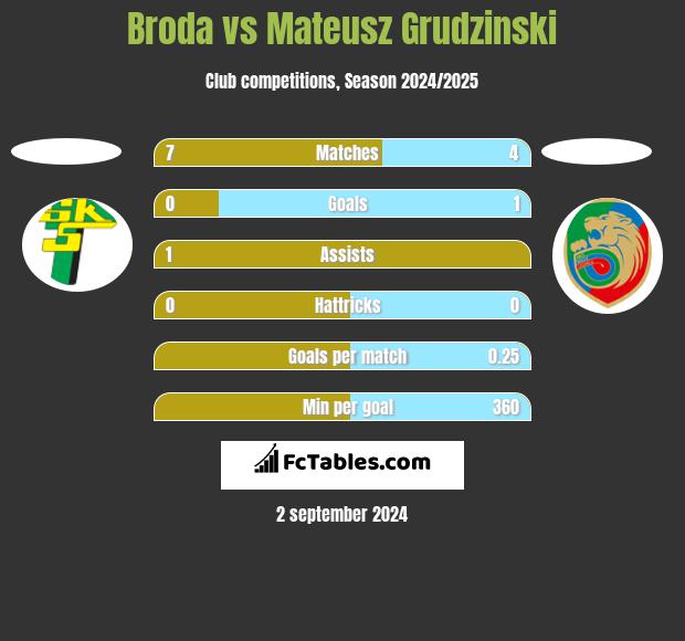 Broda vs Mateusz Grudzinski h2h player stats