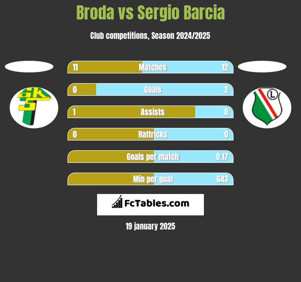 Broda vs Sergio Barcia h2h player stats