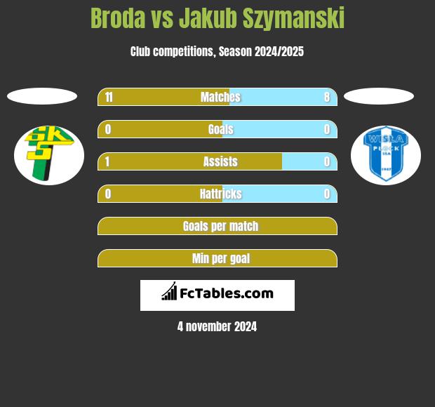 Broda vs Jakub Szymanski h2h player stats