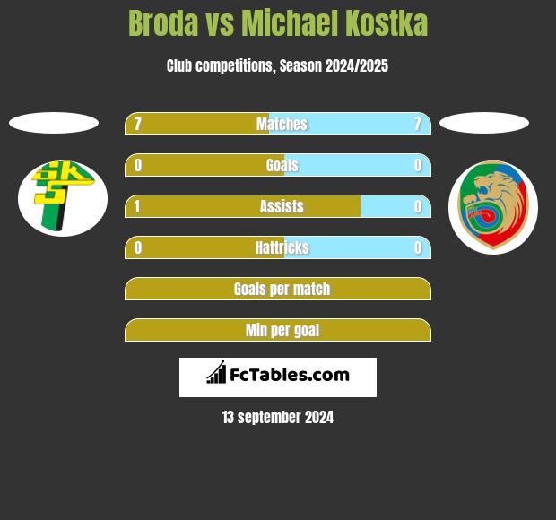 Broda vs Michael Kostka h2h player stats