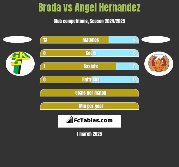 Broda vs Angel Hernandez h2h player stats