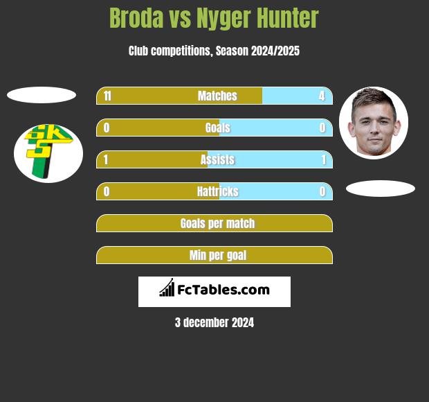 Broda vs Nyger Hunter h2h player stats