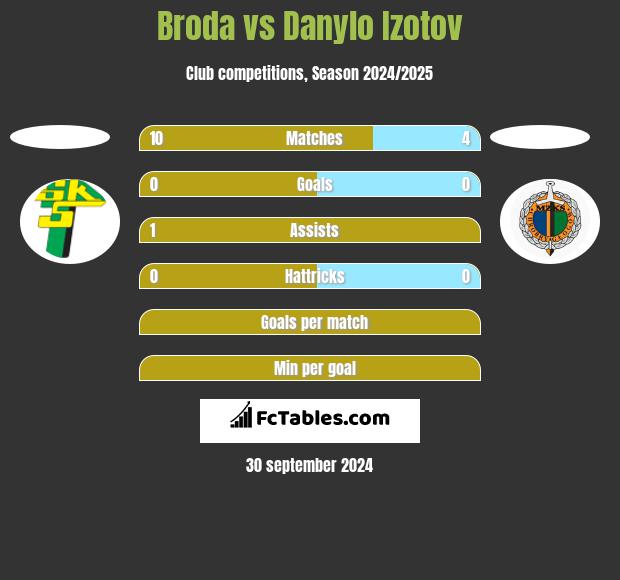 Broda vs Danylo Izotov h2h player stats