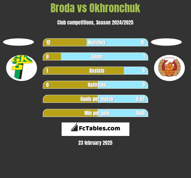 Broda vs Okhronchuk h2h player stats