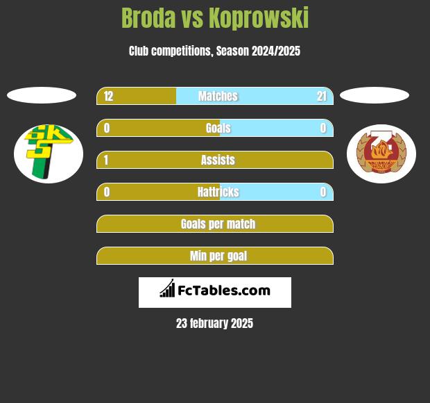 Broda vs Koprowski h2h player stats