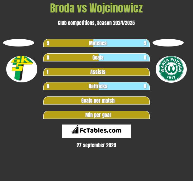 Broda vs Wojcinowicz h2h player stats