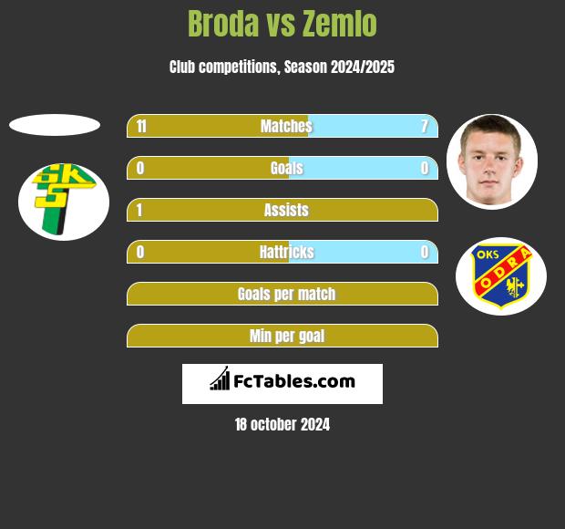 Broda vs Zemlo h2h player stats