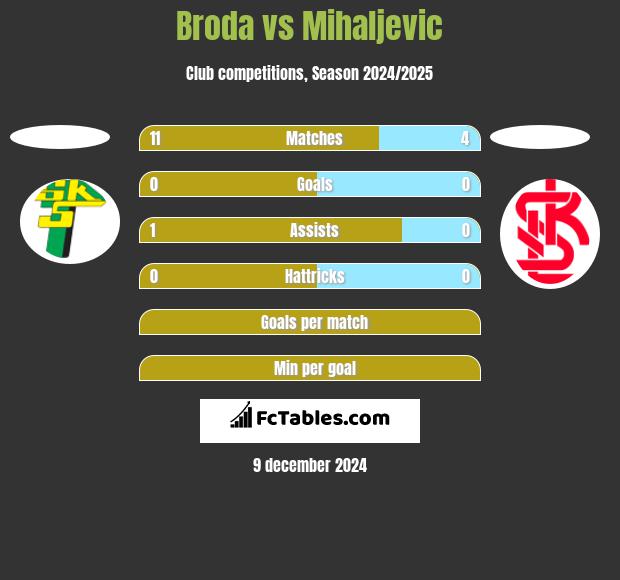 Broda vs Mihaljevic h2h player stats