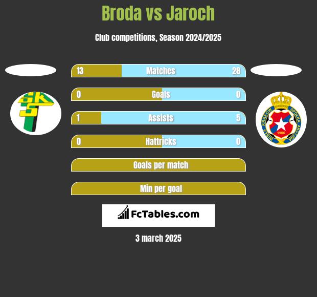 Broda vs Jaroch h2h player stats