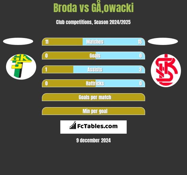 Broda vs GÅ‚owacki h2h player stats