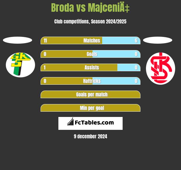 Broda vs MajceniÄ‡ h2h player stats