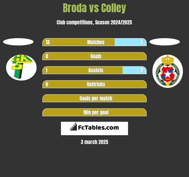 Broda vs Colley h2h player stats