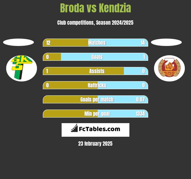 Broda vs Kendzia h2h player stats