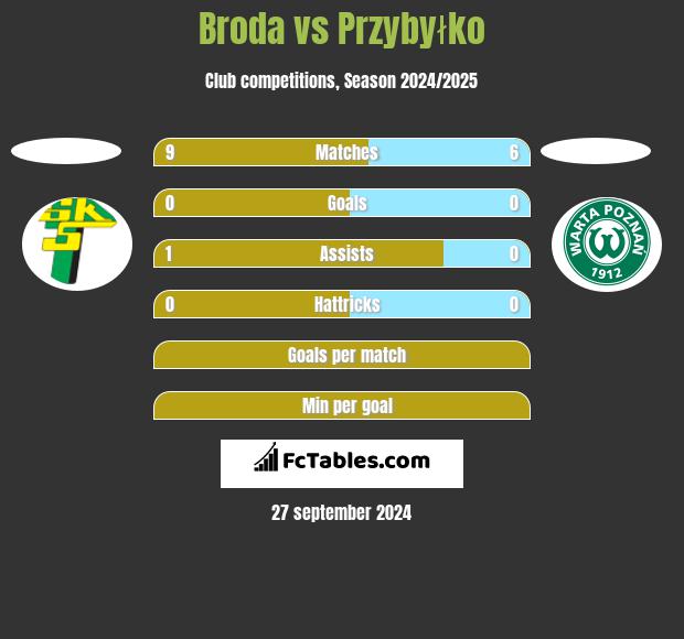 Broda vs Przybyłko h2h player stats