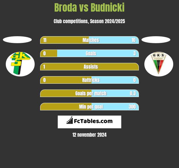 Broda vs Budnicki h2h player stats