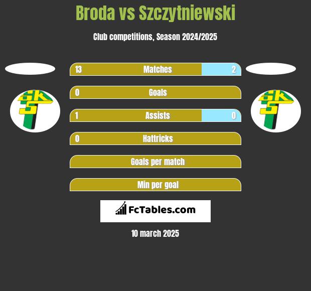 Broda vs Szczytniewski h2h player stats