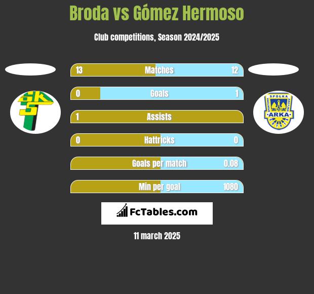 Broda vs Gómez Hermoso h2h player stats