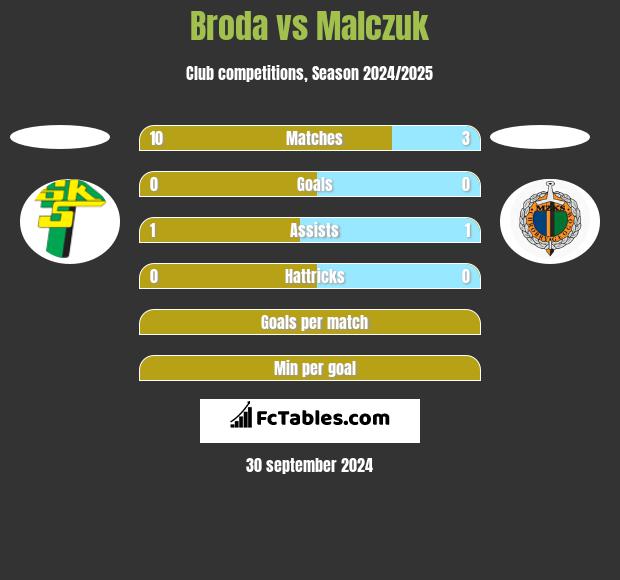 Broda vs Malczuk h2h player stats