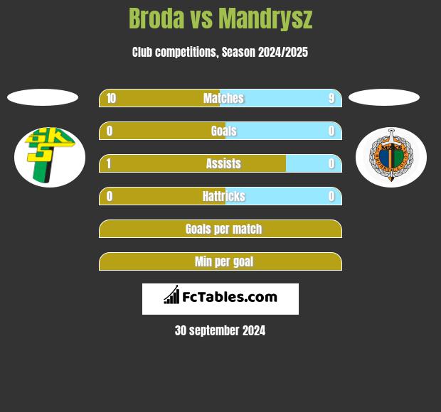 Broda vs Mandrysz h2h player stats