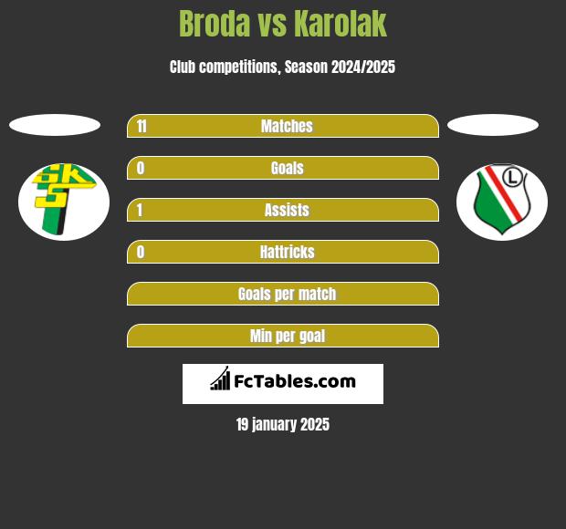 Broda vs Karolak h2h player stats