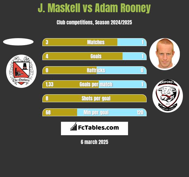 J. Maskell vs Adam Rooney h2h player stats