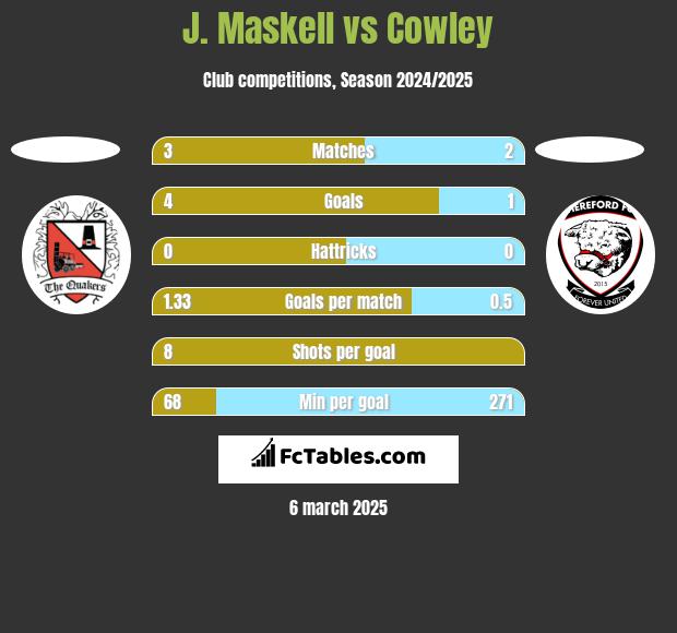 J. Maskell vs Cowley h2h player stats