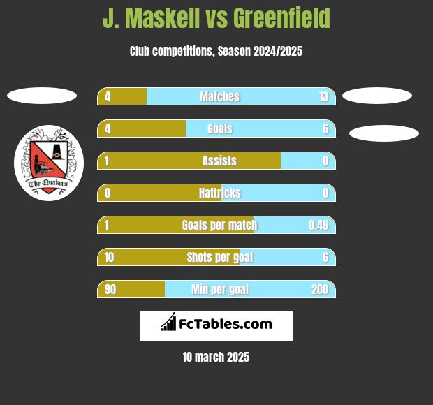 J. Maskell vs Greenfield h2h player stats